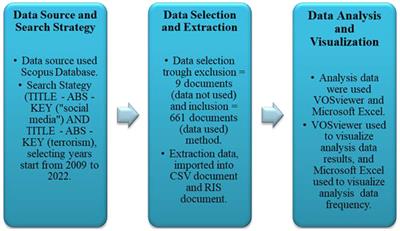 Bibliometric analysis of international publication trends on social media and terrorism by using the Scopus database